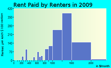 Waldon rent paid by renters for apartments graph