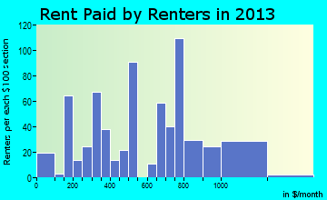 Vergennes rent paid by renters for apartments graph