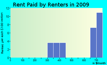 Wheelock rent paid by renters for apartments graph