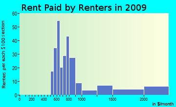 Charlotte rent paid by renters for apartments graph