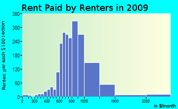 Colchester rent paid by renters for apartments graph