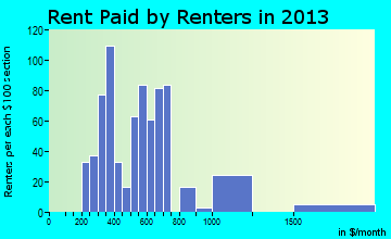 Weedpatch rent paid by renters for apartments graph