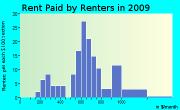 Fairfield rent paid by renters for apartments graph