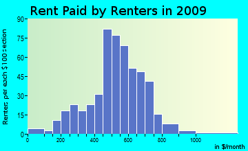 Richford rent paid by renters for apartments graph