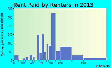 West Athens rent paid by renters for apartments graph