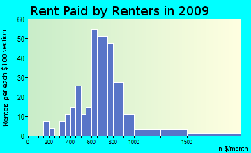 Fairlee rent paid by renters for apartments graph