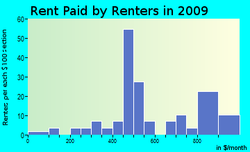Tunbridge rent paid by renters for apartments graph