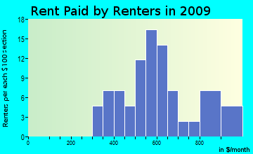 Washington rent paid by renters for apartments graph
