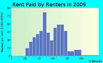 Williamstown rent paid by renters for apartments graph