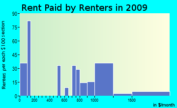 West Compton rent paid by renters for apartments graph