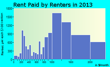West Hollywood rent paid by renters for apartments graph