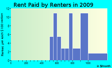 Tinmouth rent paid by renters for apartments graph