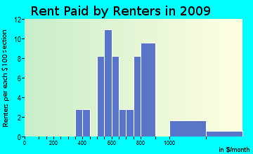 Worcester rent paid by renters for apartments graph