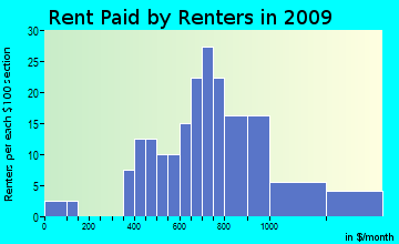 Guilford rent paid by renters for apartments graph