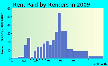 Londonderry rent paid by renters for apartments graph