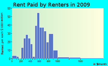Bethel rent paid by renters for apartments graph