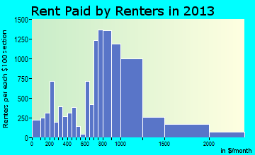 Burlington rent paid by renters for apartments graph