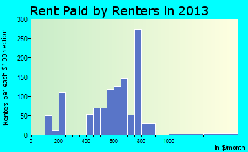 Tappahannock rent paid by renters for apartments graph