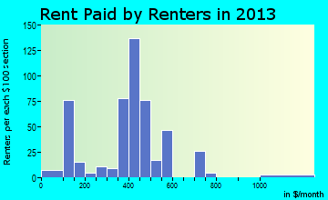 Victoria rent paid by renters for apartments graph