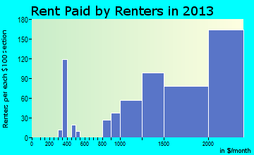 Vienna rent paid by renters for apartments graph
