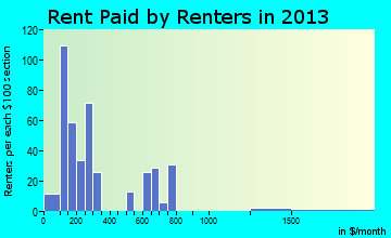 Warsaw rent paid by renters for apartments graph