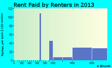Wyndham rent paid by renters for apartments graph
