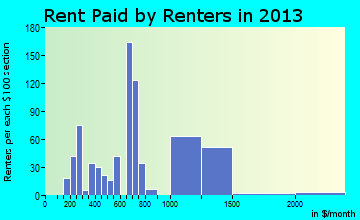 Wheatland rent paid by renters for apartments graph