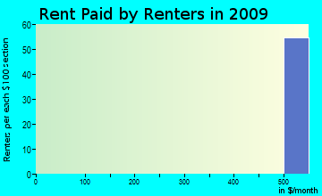 Basye-Bryce Mountain rent paid by renters for apartments graph