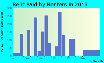Blackstone rent paid by renters for apartments graph