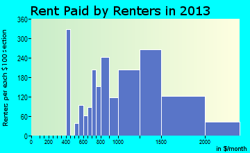Wildomar rent paid by renters for apartments graph