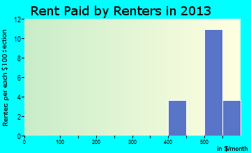 Boones Mill rent paid by renters for apartments graph
