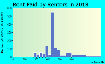 Bridgewater rent paid by renters for apartments graph