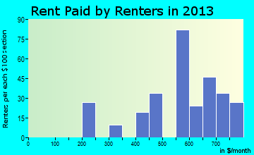 Buchanan rent paid by renters for apartments graph
