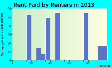 Castlewood rent paid by renters for apartments graph