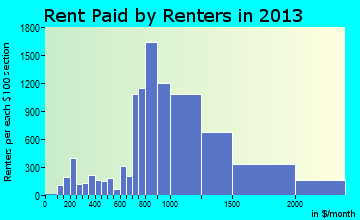 Whittier rent paid by renters for apartments graph
