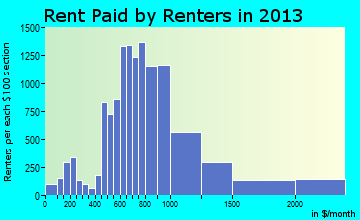 Charlottesville rent paid by renters for apartments graph