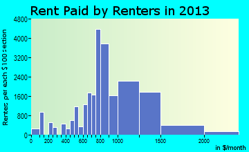 Chesapeake rent paid by renters for apartments graph