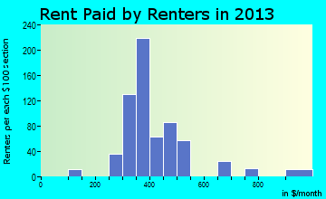 Chilhowie rent paid by renters for apartments graph