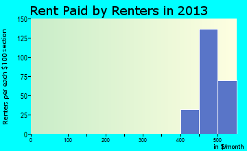 Claypool Hill rent paid by renters for apartments graph