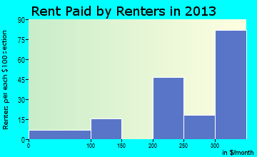 Cleveland rent paid by renters for apartments graph