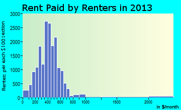 Danville rent paid by renters for apartments graph