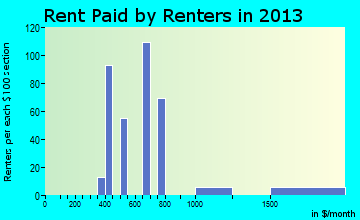 Willow Creek rent paid by renters for apartments graph