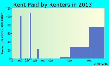 Dunn Loring rent paid by renters for apartments graph