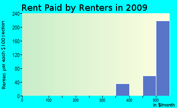 Emory-Meadow View rent paid by renters for apartments graph