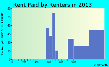 Winchester rent paid by renters for apartments graph