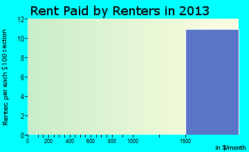 Fairview Beach rent paid by renters for apartments graph