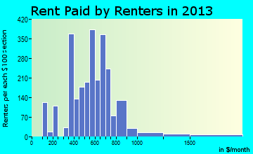 Farmville rent paid by renters for apartments graph