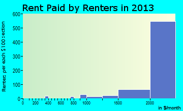 Fort Belvoir rent paid by renters for apartments graph