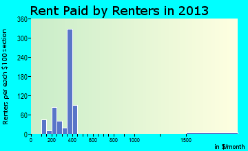 Gate City rent paid by renters for apartments graph