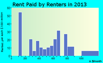 Grundy rent paid by renters for apartments graph